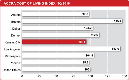 cost_of_living_3Q 2016 cost_of_living_3Q 2016