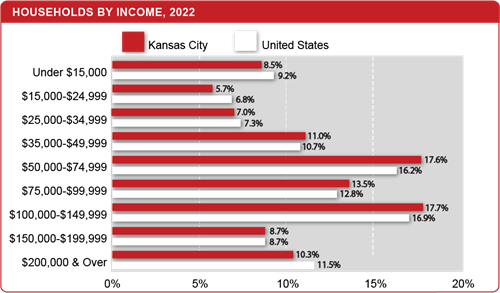 Households_by_Income_2022