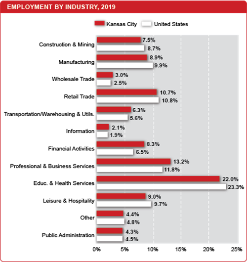 Employment by Industry 2019 Employment by Industry 2019