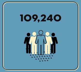 Mfg Employed Q2 2022
