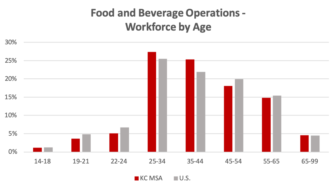 food-bev-workforce-by-age