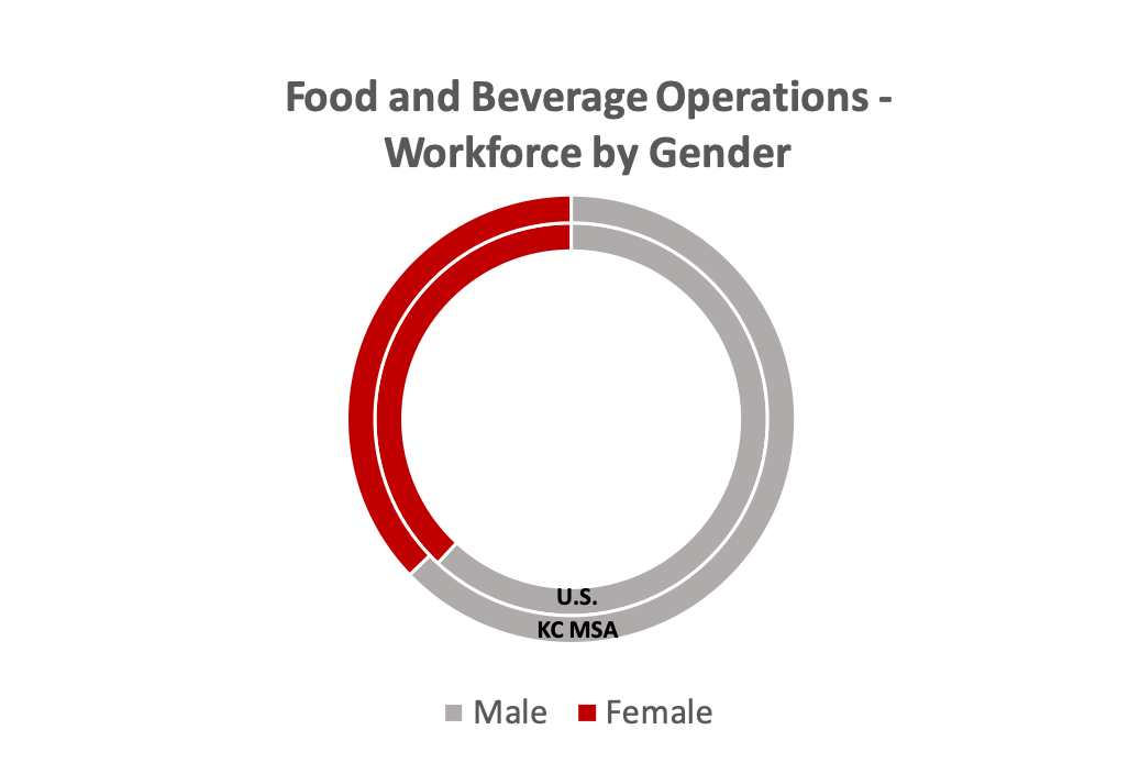 food-bev-workforce-by-sex34ad0577f6a960f393a0ff0000653080