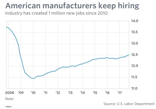 US Labor Job Creation US Labor Job Creation